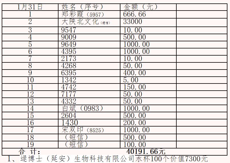 抗击新型冠状病毒感染的肺炎 捐款爱心榜（1.31）