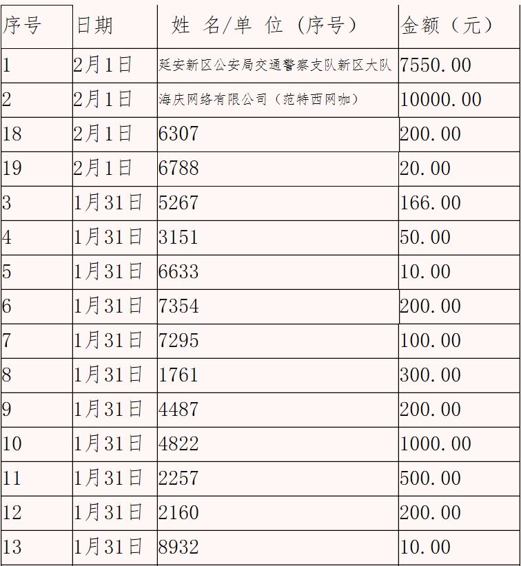 抗击新型冠状病毒感染的肺炎爱心榜（2月1日）排名不分前后，截止2月1日下午4：00