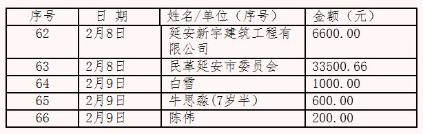 延安市红十字会接受新型肺炎防控捐款公示表