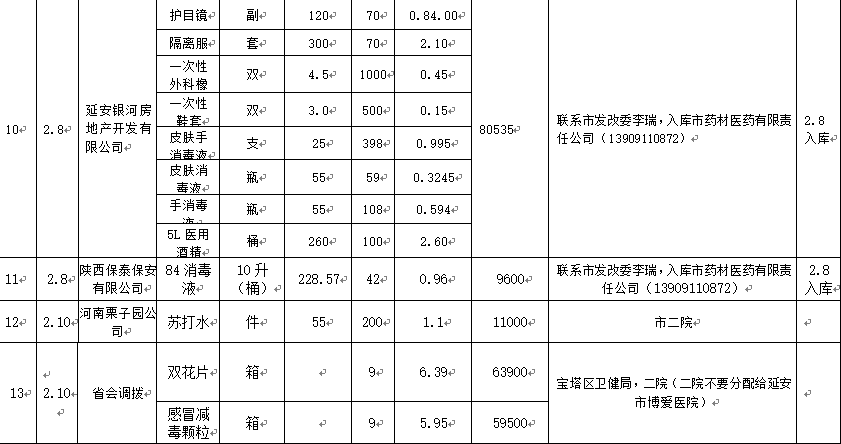 延安市红十字会新型肺炎防控物资捐赠使用公示表（截止2020.3.5）