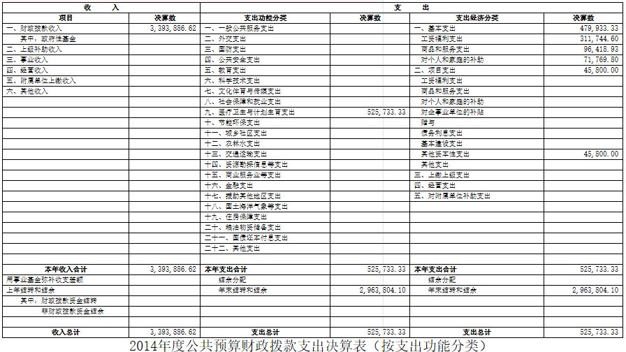 2014年部门决算